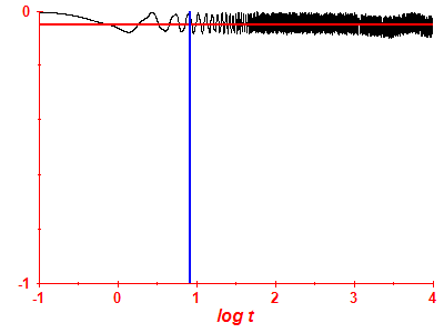 Survival probability log